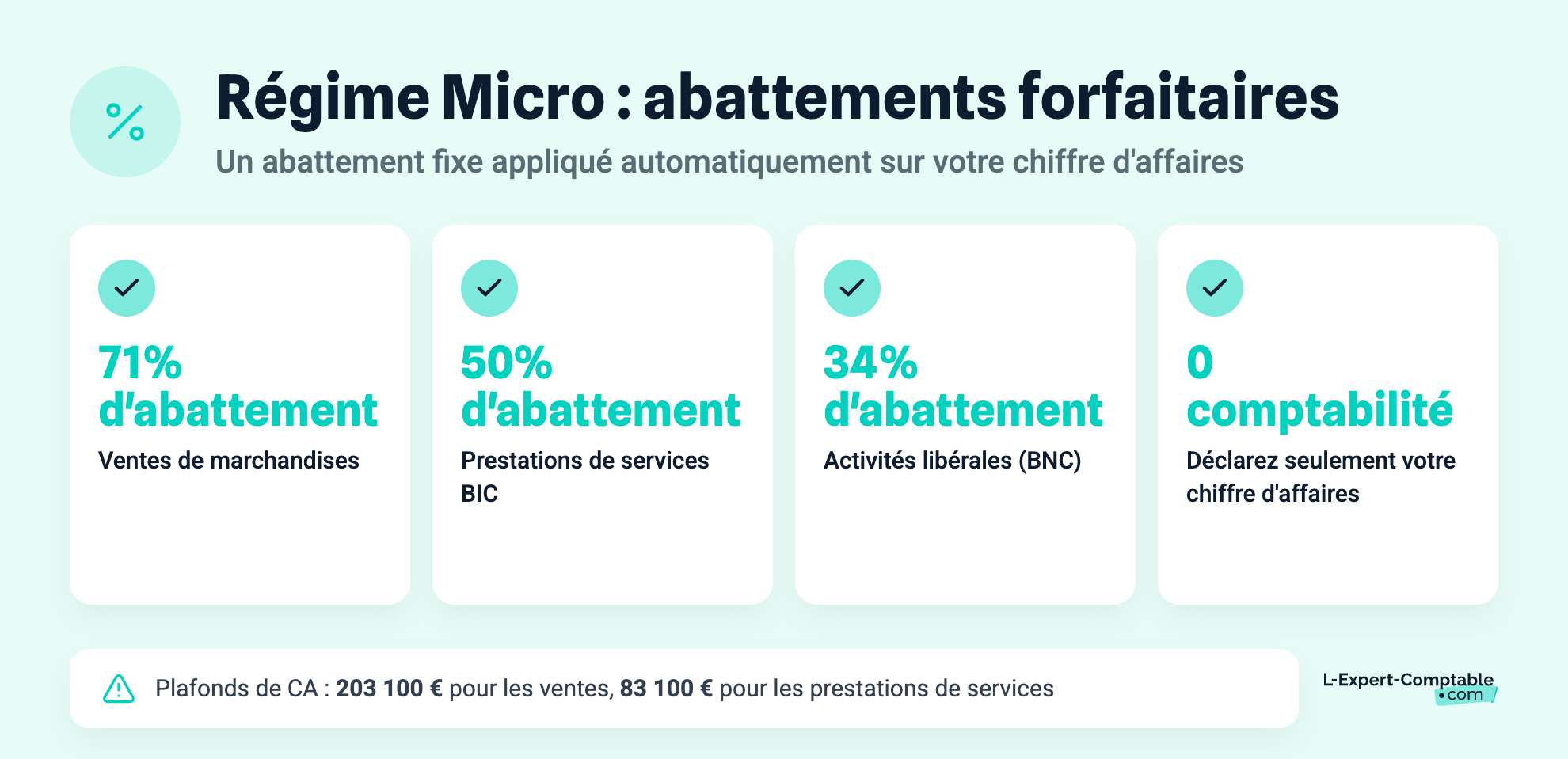 Régime Micro : abattements forfaitaires
